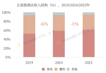 五星级酒店收入结构图