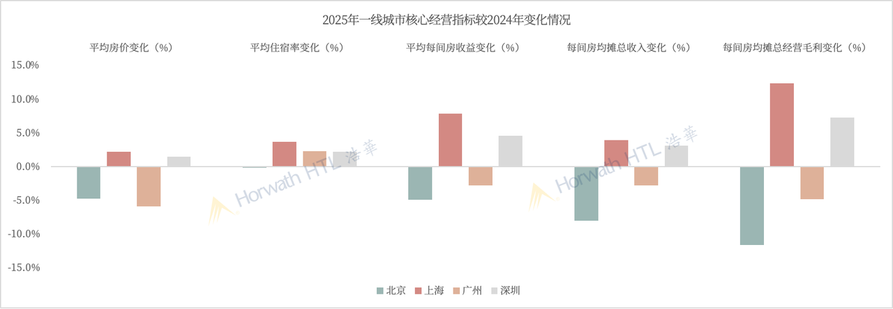 一线城市酒店经营表现对比图