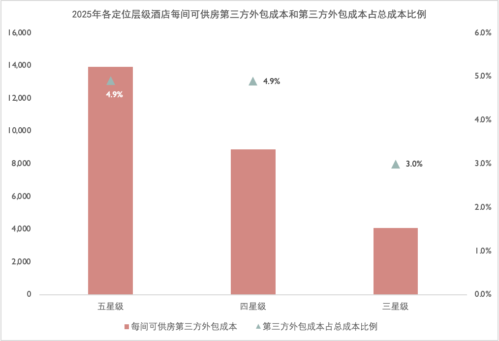 酒店第三方外包与综合人力成本趋势图