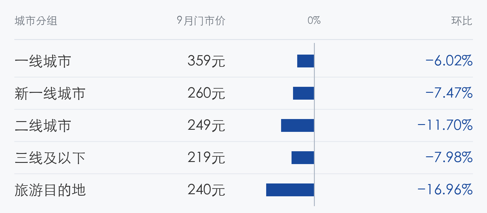 9月门市价中位数及环比：一线城市359元，下降6.02%；新一线城市260元，下降7.47%；二线城市249元，下降11.70%；三线及以下219元，下降7.98%；旅游目的地240元，下降16.96%。