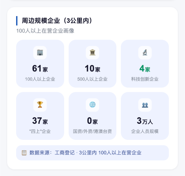 周边规模企业及人员结构数据