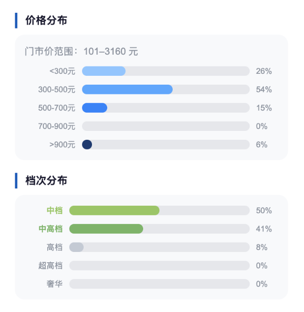 周边酒店价格带与档次分布