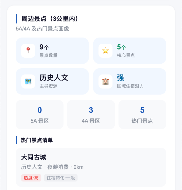 周边景点数量、类型与热度数据